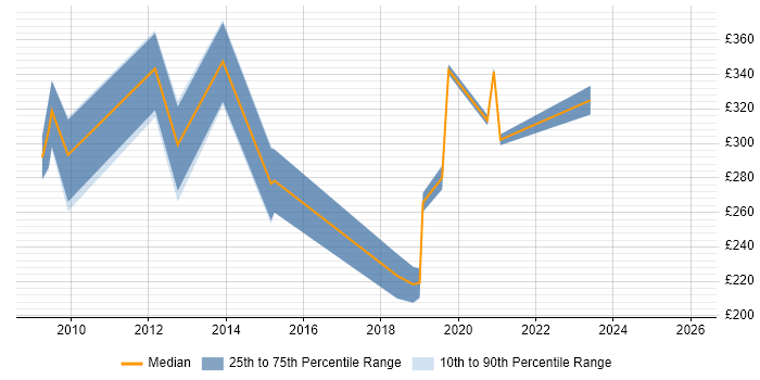 Contractor daily rate distribution trend for jobs in the City of London citing Maya