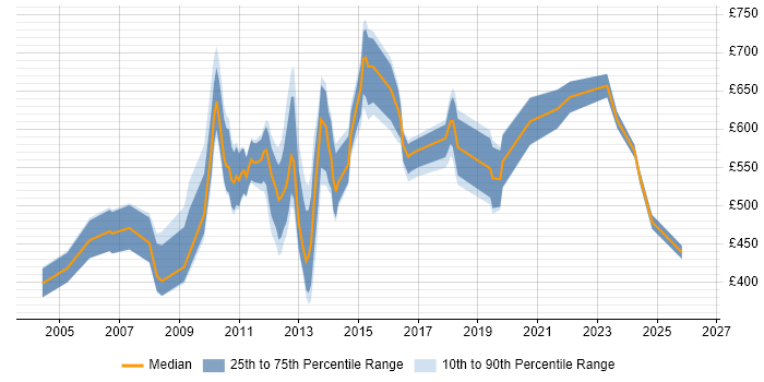 Contractor daily rate distribution trend for jobs in the City of London citing MBA