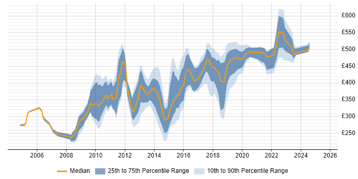 Contractor daily rate distribution trend for jobs in the City of London citing McAfee