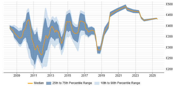 Contractor daily rate distribution trend for jobs in the City of London citing MCITP