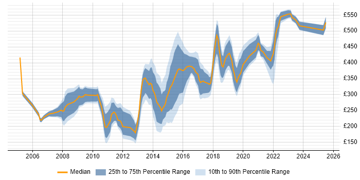 Contractor daily rate distribution trend for jobs in the City of London citing MCSA