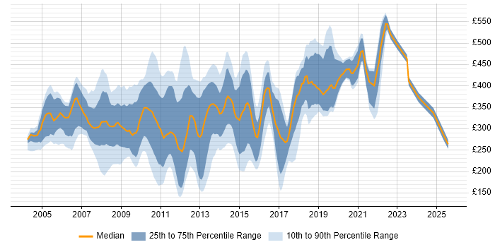 Contractor daily rate distribution trend for jobs in the City of London citing MCSE