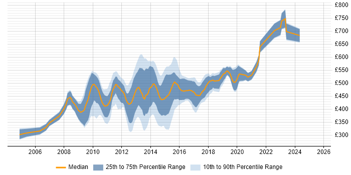 Contractor daily rate distribution trend for jobs in the City of London citing MDX