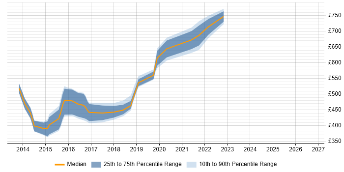 Contractor daily rate distribution trend for jobs in the City of London citing MEAN Stack
