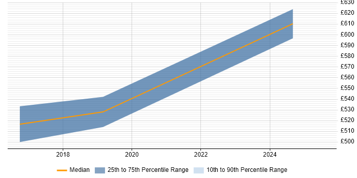 Contractor daily rate distribution trend for jobs in the City of London citing MEDITECH
