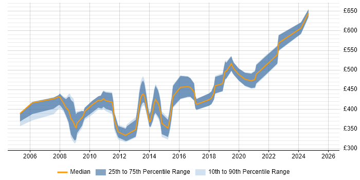 Contractor daily rate distribution trend for Messaging Engineer job vacancies in the City of London
