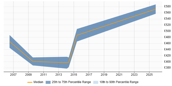 Contractor daily rate distribution trend for Metadata Analyst job vacancies in the City of London