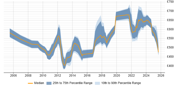 Contractor daily rate distribution trend for jobs in the City of London citing Metadata Management