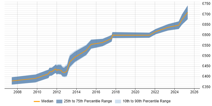 Contractor daily rate distribution trend for jobs in the City of London citing Metadata Repository