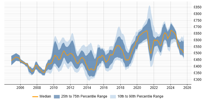Contractor daily rate distribution trend for jobs in the City of London citing Metadata