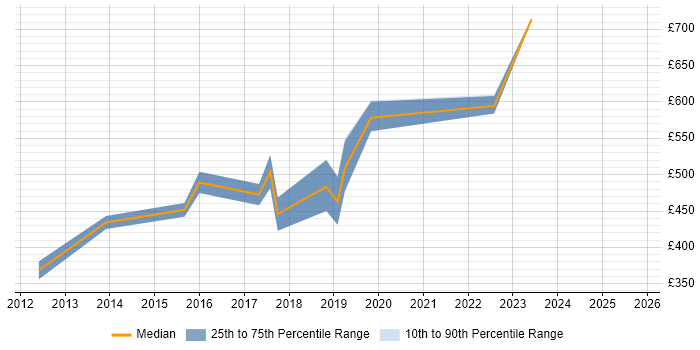 Contractor daily rate distribution trend for jobs in the City of London citing Metasploit