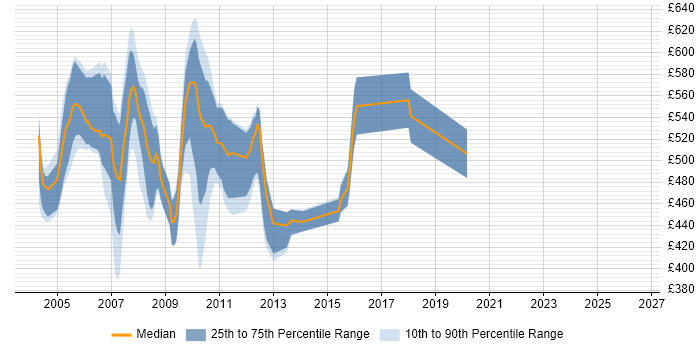 Contractor daily rate distribution trend for jobs in the City of London citing MFC