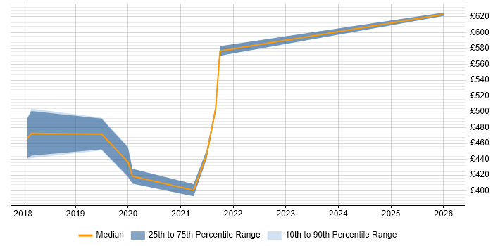 Contractor daily rate distribution trend for jobs in the City of London citing Microinteractions