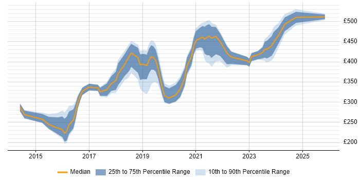 Contractor daily rate distribution trend for Microsoft 365 Engineer job vacancies in the City of London