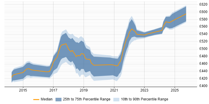 Contractor daily rate distribution trend for Microsoft 365 Manager job vacancies in the City of London