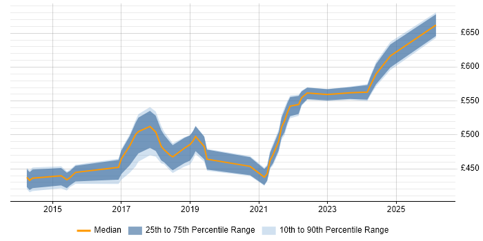 Contractor daily rate distribution trend for Microsoft 365 Project Manager job vacancies in the City of London