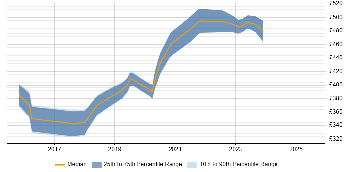 Contractor daily rate distribution trend for Microsoft 365 Specialist job vacancies in the City of London