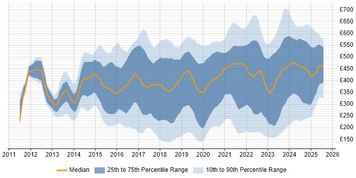 Contractor daily rate distribution trend for jobs in the City of London citing Microsoft 365 Contractor daily rate distribution trend for jobs in the City of London citing Microsoft 365