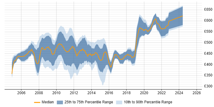 Contractor daily rate distribution trend for jobs in the City of London citing Microsoft Analysis Services Contractor daily rate distribution trend for jobs in the City of London citing Microsoft Analysis Services