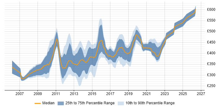 Contractor daily rate distribution trend for jobs in the City of London citing Microsoft App-V