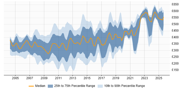 Contractor daily rate distribution trend for jobs in the City of London citing Microsoft Certification