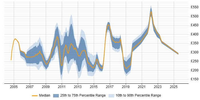 Contractor daily rate distribution trend for jobs in the City of London citing Microsoft Certified Professional