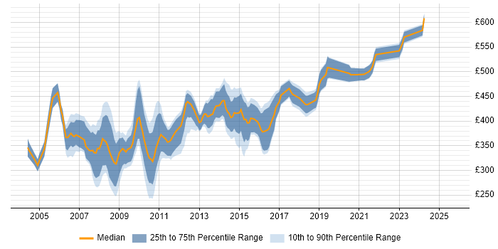 Contractor daily rate distribution trend for jobs in the City of London citing Microsoft Clustering