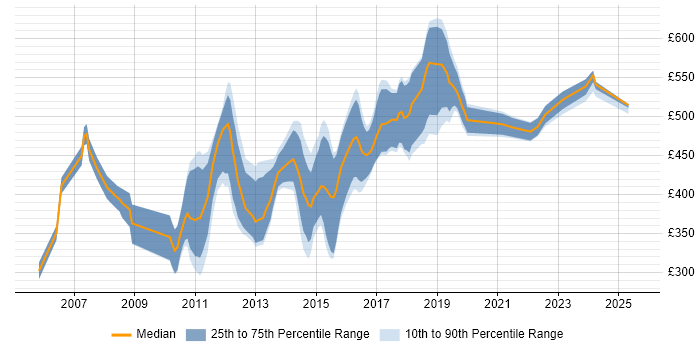 Contractor daily rate distribution trend for Microsoft Consultant job vacancies in the City of London