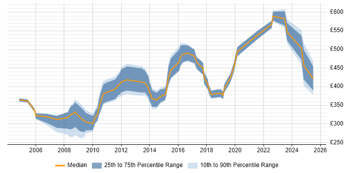 Contractor daily rate distribution trend for Microsoft Engineer job vacancies in the City of London