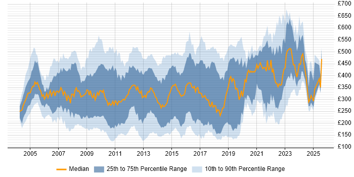 Contractor daily rate distribution trend for jobs in the City of London citing Microsoft Exchange Contractor daily rate distribution trend for jobs in the City of London citing Microsoft Exchange