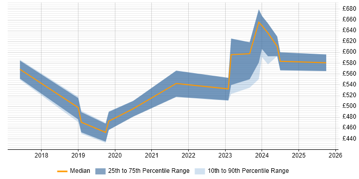 Contractor daily rate distribution trend for jobs in the City of London citing Microsoft Graph Contractor daily rate distribution trend for jobs in the City of London citing Microsoft Graph