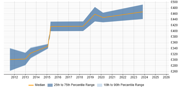 Contractor daily rate distribution trend for Microsoft Infrastructure Engineer job vacancies in the City of London