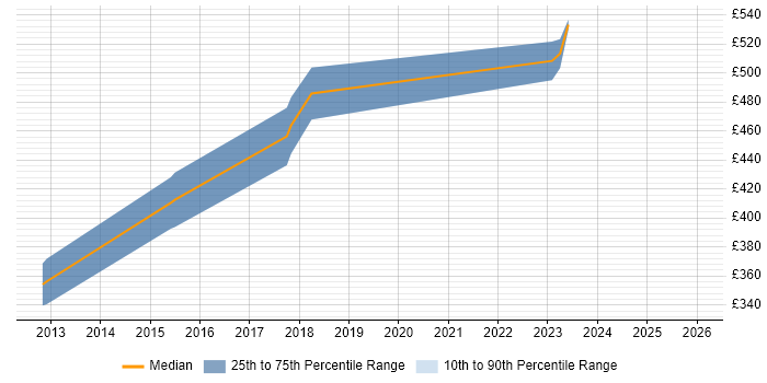 Contractor daily rate distribution trend for jobs in the City of London citing Microsoft Licensing