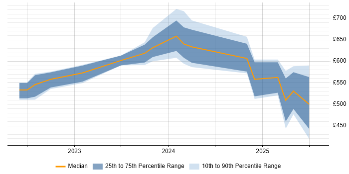 Contractor daily rate distribution trend for jobs in the City of London citing Microsoft Purview
