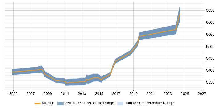 Contractor daily rate distribution trend for Microsoft Specialist job vacancies in the City of London