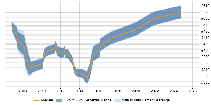 Contractor daily rate distribution trend for jobs in the City of London citing Microsoft Virtual Server