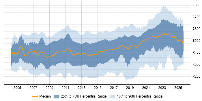 Contractor daily rate distribution trend for jobs in the City of London citing Microsoft
