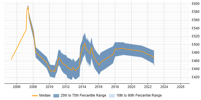 Contractor daily rate distribution trend for Middleware Engineer job vacancies in the City of London