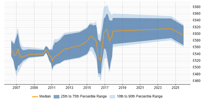 Contractor daily rate distribution trend for MiFID Business Analyst job vacancies in the City of London