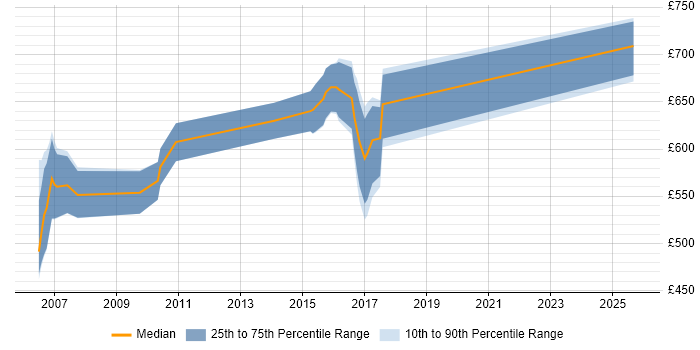 Contractor daily rate distribution trend for MiFID Project Manager job vacancies in the City of London Contractor daily rate distribution trend for MiFID Project Manager job vacancies in the City of London