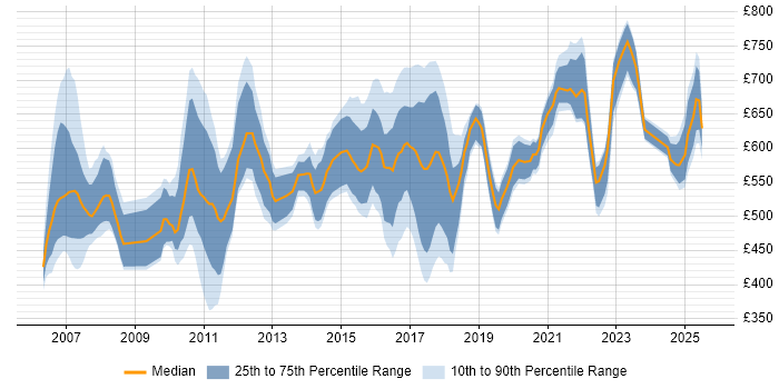Contractor daily rate distribution trend for jobs in the City of London citing MiFID