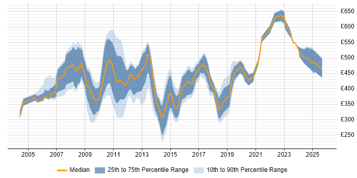 Contractor daily rate distribution trend for Migration Analyst job vacancies in the City of London