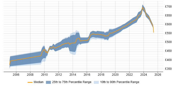 Contractor daily rate distribution trend for Migration Architect job vacancies in the City of London