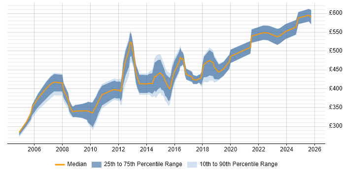Contractor daily rate distribution trend for Migration Consultant job vacancies in the City of London