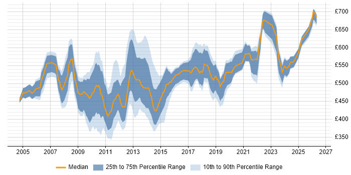 Contractor daily rate distribution trend for Migration Manager job vacancies in the City of London