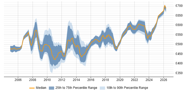 Contractor daily rate distribution trend for Migration Project Manager job vacancies in the City of London