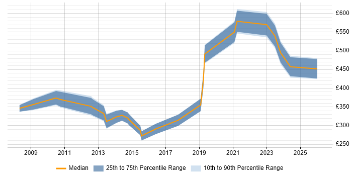 Contractor daily rate distribution trend for jobs in the City of London citing Military