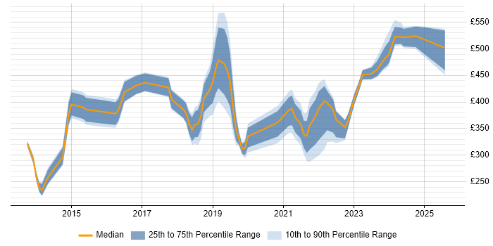 Contractor daily rate distribution trend for jobs in the City of London citing Mimecast