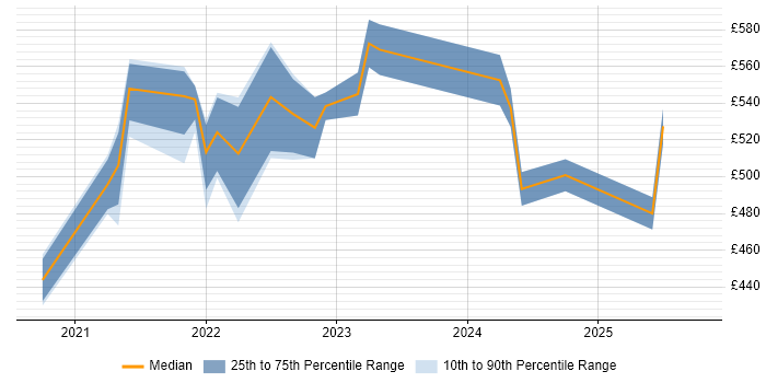 Contractor daily rate distribution trend for jobs in the City of London citing Miro Contractor daily rate distribution trend for jobs in the City of London citing Miro