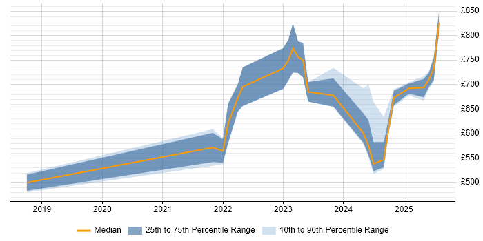 Contractor daily rate distribution trend for jobs in the City of London citing MLOps Contractor daily rate distribution trend for jobs in the City of London citing MLOps